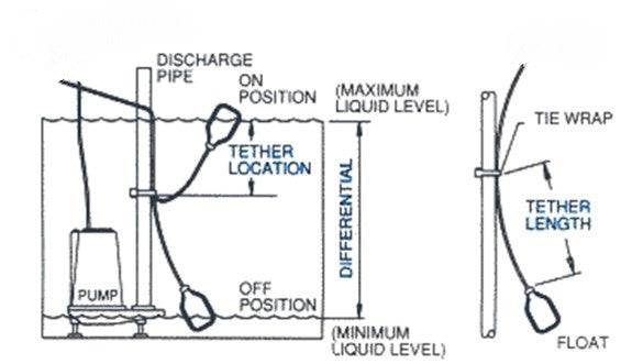 3100 Series Piggyback Sump Pump Float Switch