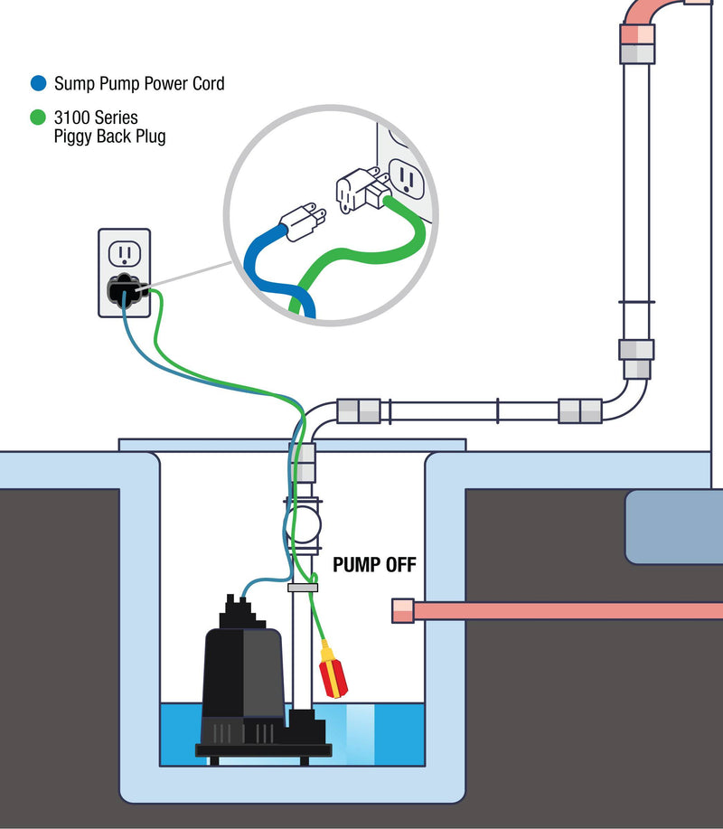 3100 Series Piggyback Sump Pump Float Switch